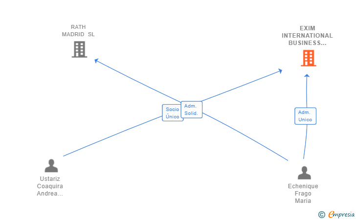 Vinculaciones societarias de EXIM INTERNATIONAL BUSINESS SL