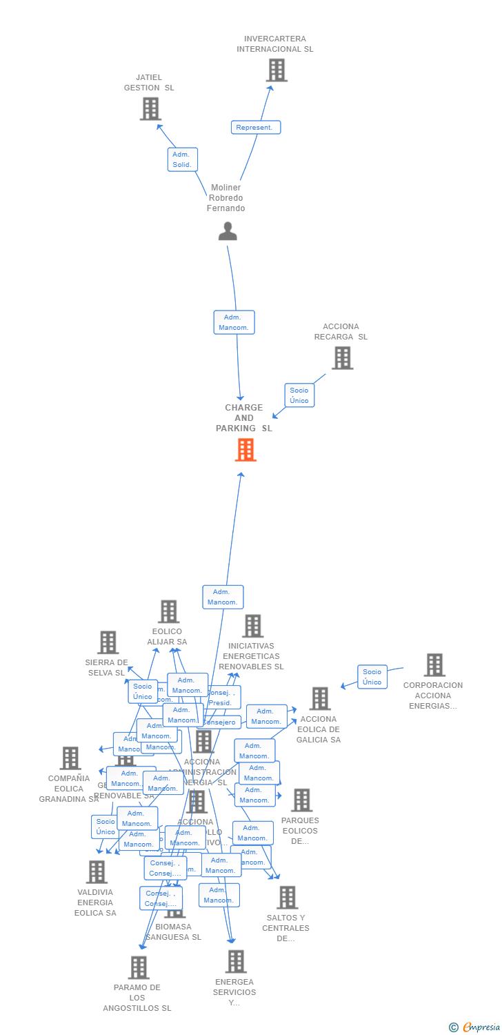 Vinculaciones societarias de CHARGE AND PARKING SL
