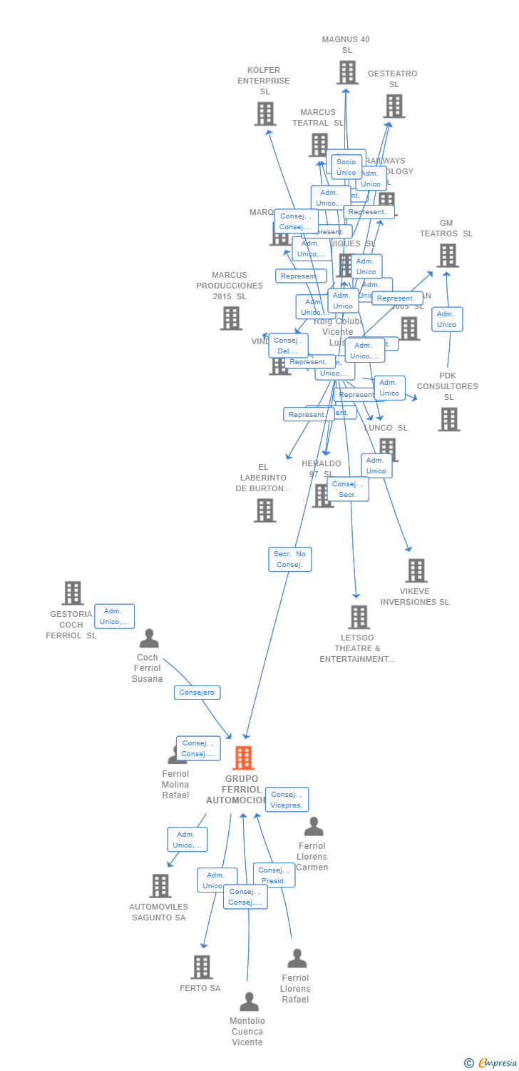 Vinculaciones societarias de GRUPO FERRIOL AUTOMOCION SL