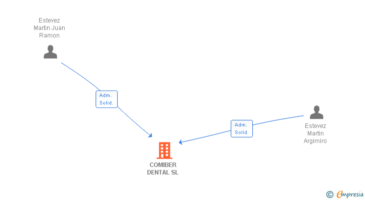 Vinculaciones societarias de COMIBER DENTAL SL