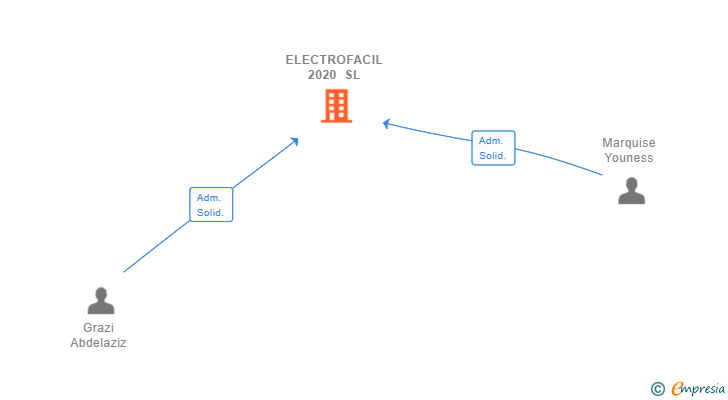 Vinculaciones societarias de ELECTROFACIL 2020 SL
