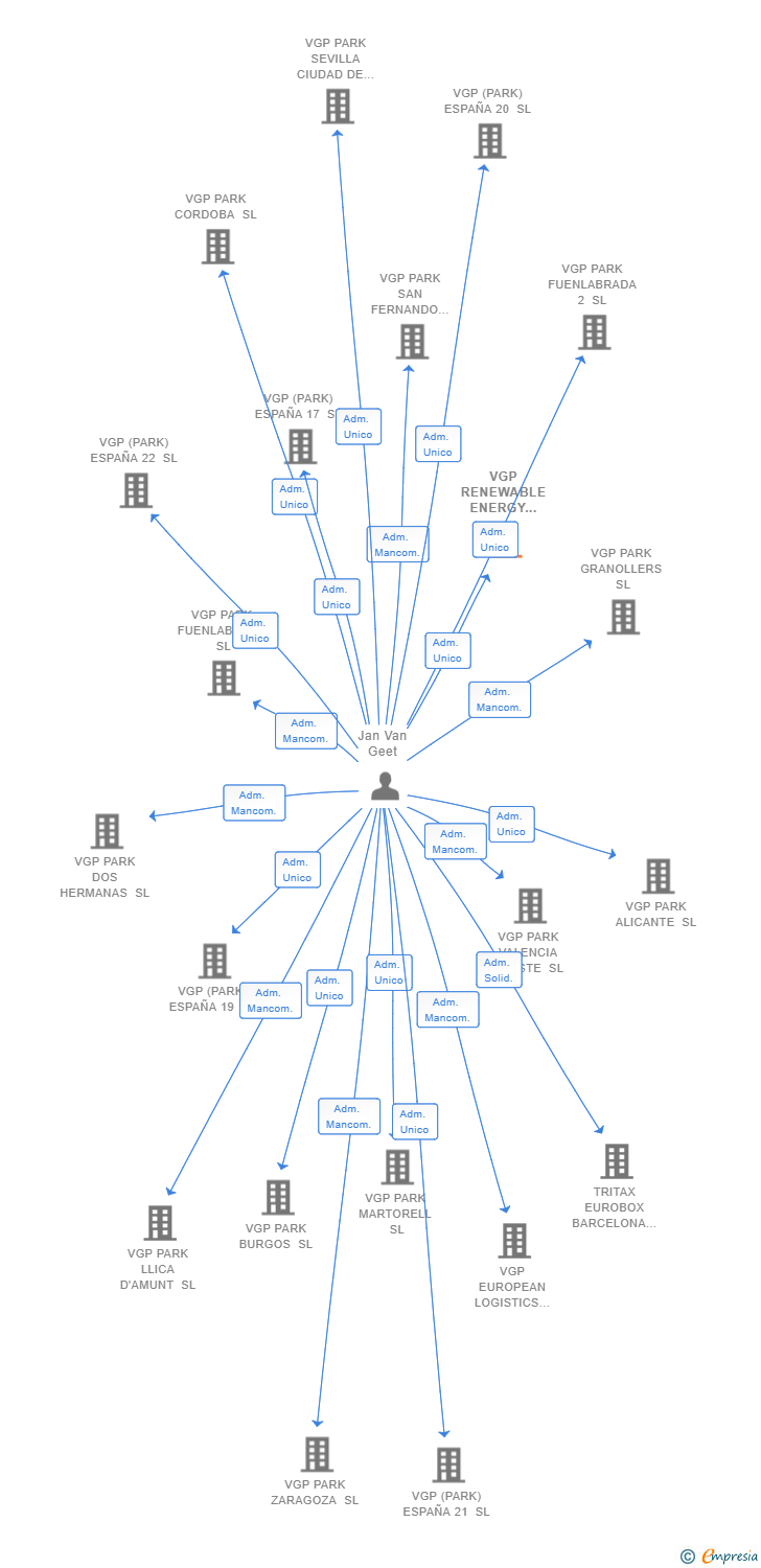 Vinculaciones societarias de VGP RENEWABLE ENERGY SPAIN SL