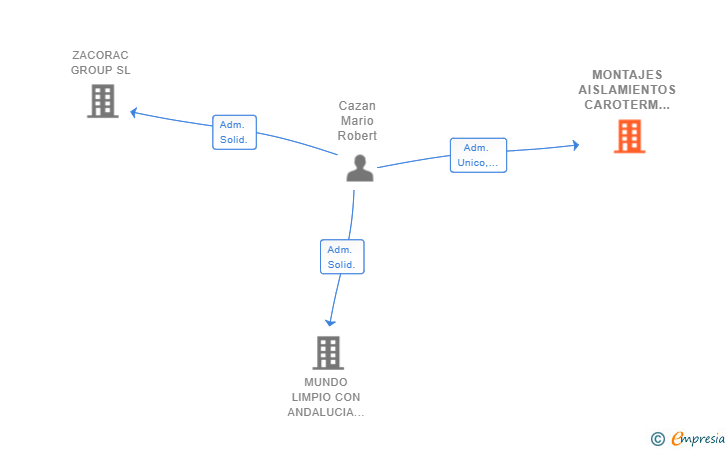 Vinculaciones societarias de MONTAJES AISLAMIENTOS CAROTERM SL
