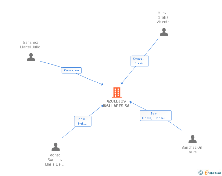 Vinculaciones societarias de AZULEJOS INSULARES SA