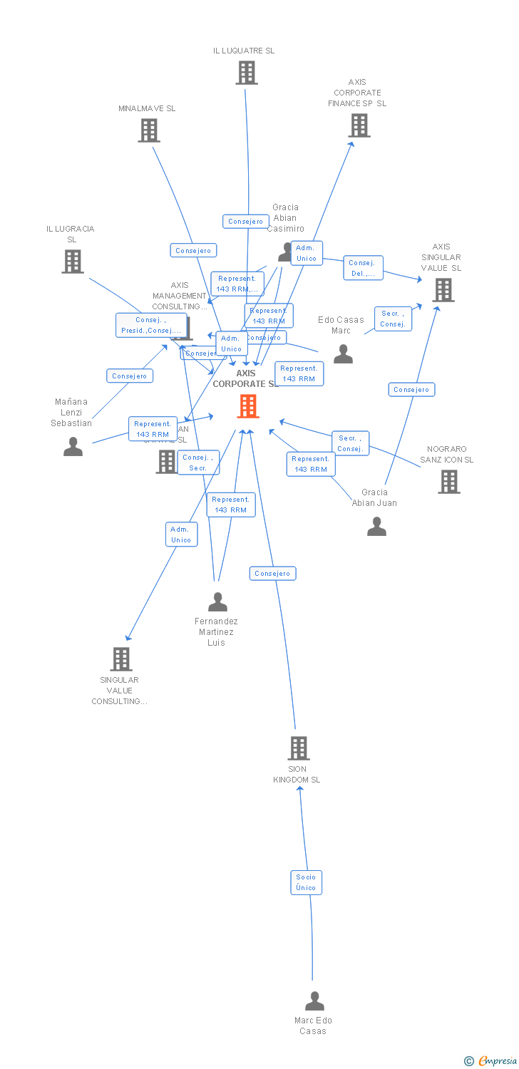 Vinculaciones societarias de AXIS CORPORATE SL