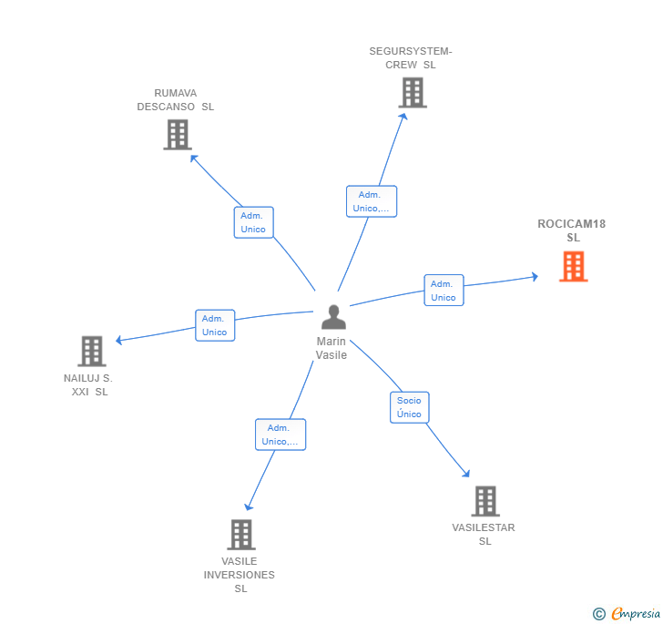 Vinculaciones societarias de ROCICAM18 SL