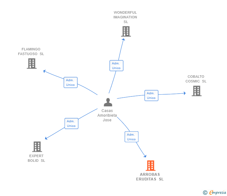 Vinculaciones societarias de ARROBAS ERUDITAS SL