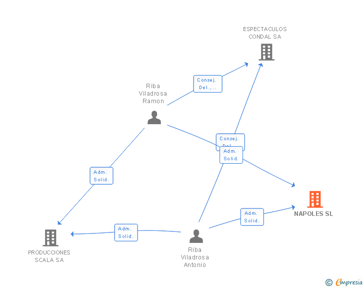 Vinculaciones societarias de NAPOLES SL