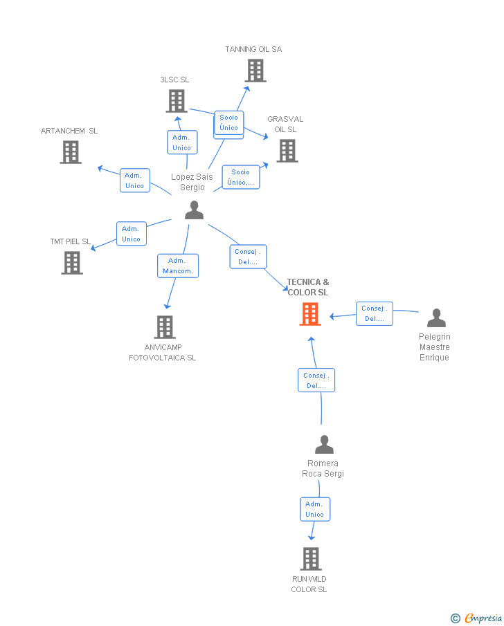 Vinculaciones societarias de TECNICA & COLOR SL