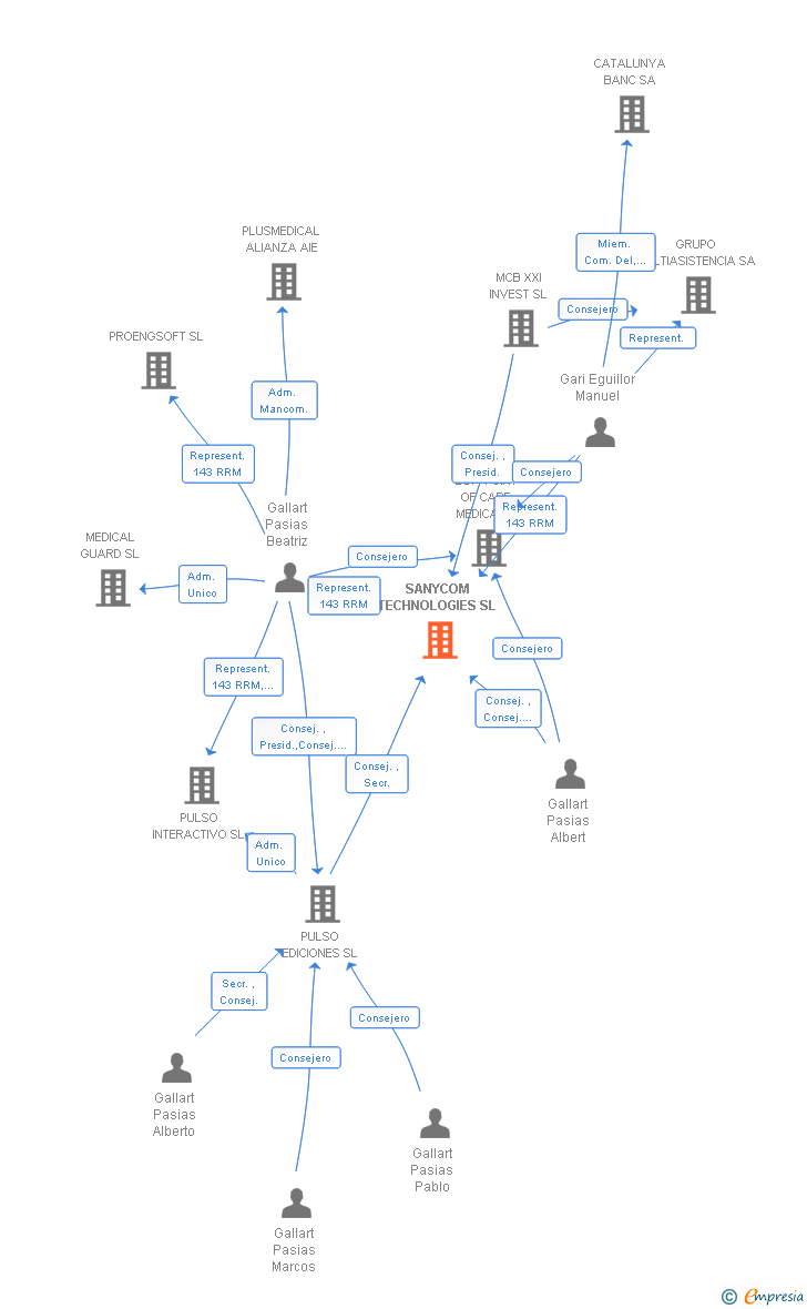 Vinculaciones societarias de SANYCOM TECHNOLOGIES SL