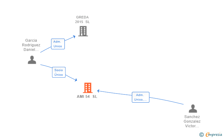 Vinculaciones societarias de AMI 54 SL