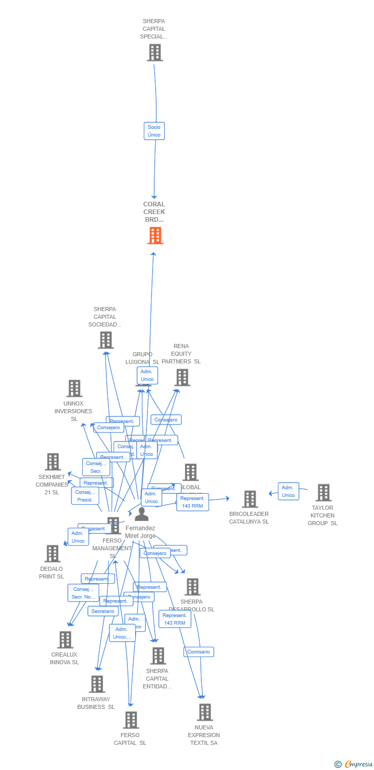 Vinculaciones societarias de CORAL CREEK BRD CAPITAL SL