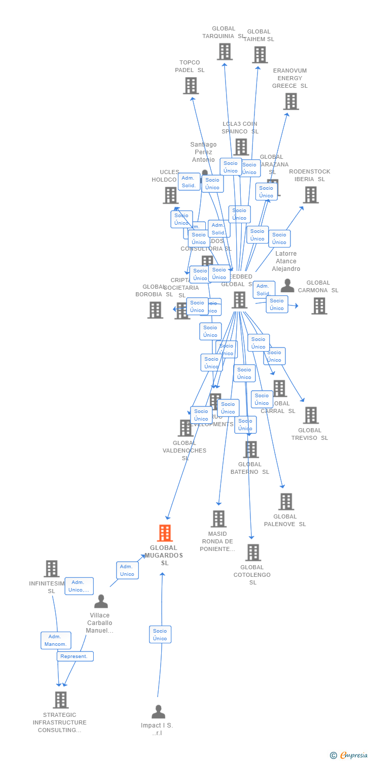 Vinculaciones societarias de SERENA INFRAESTRUCTURAS SL