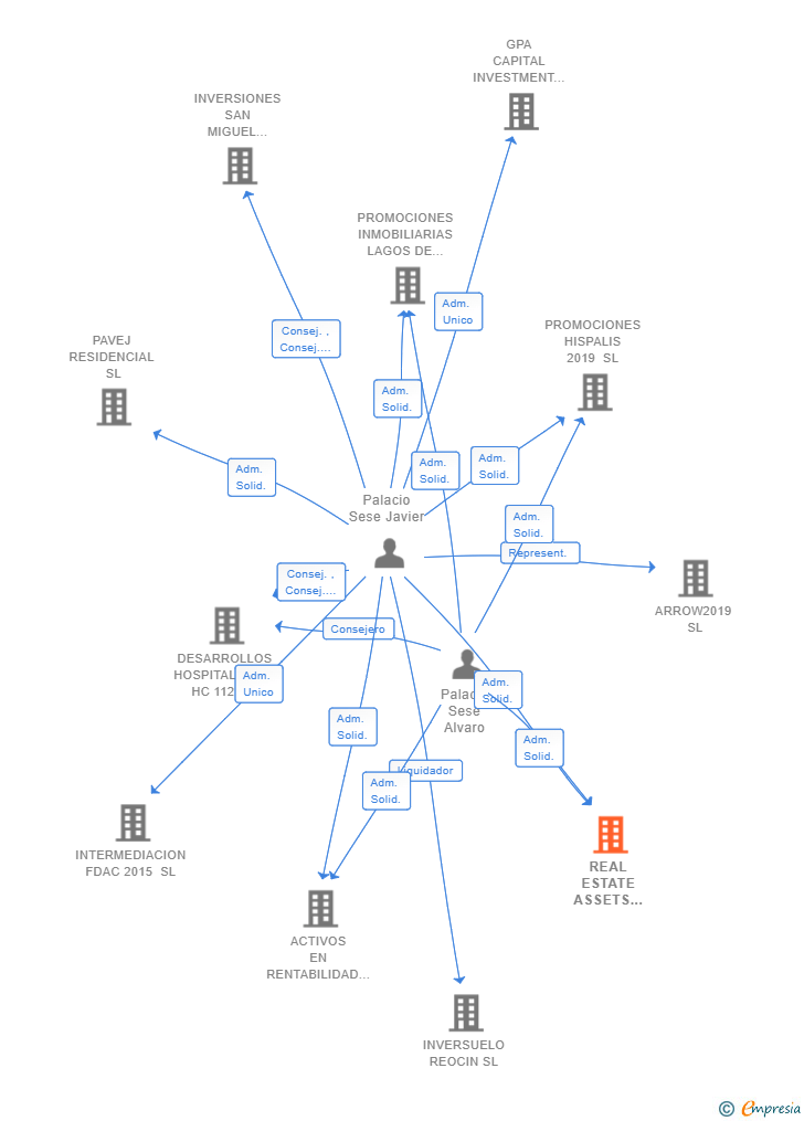 Vinculaciones societarias de REAL ESTATE ASSETS NOGARA SL