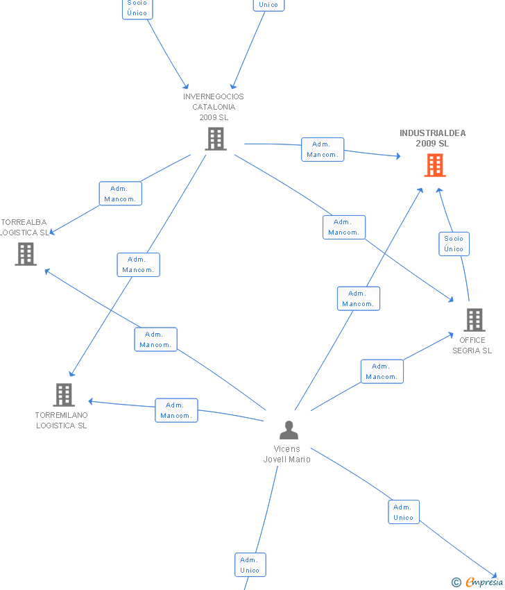 Vinculaciones societarias de INDUSTRIALDEA 2009 SL