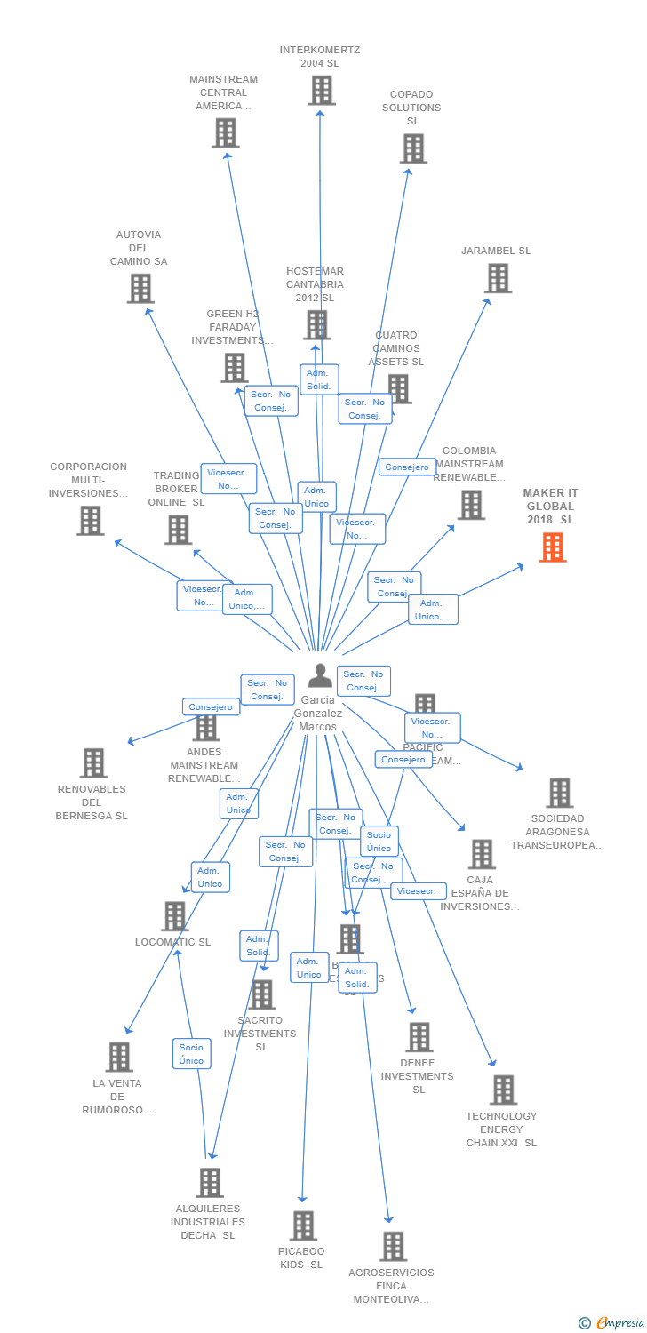 Vinculaciones societarias de MAKER IT GLOBAL 2018 SL
