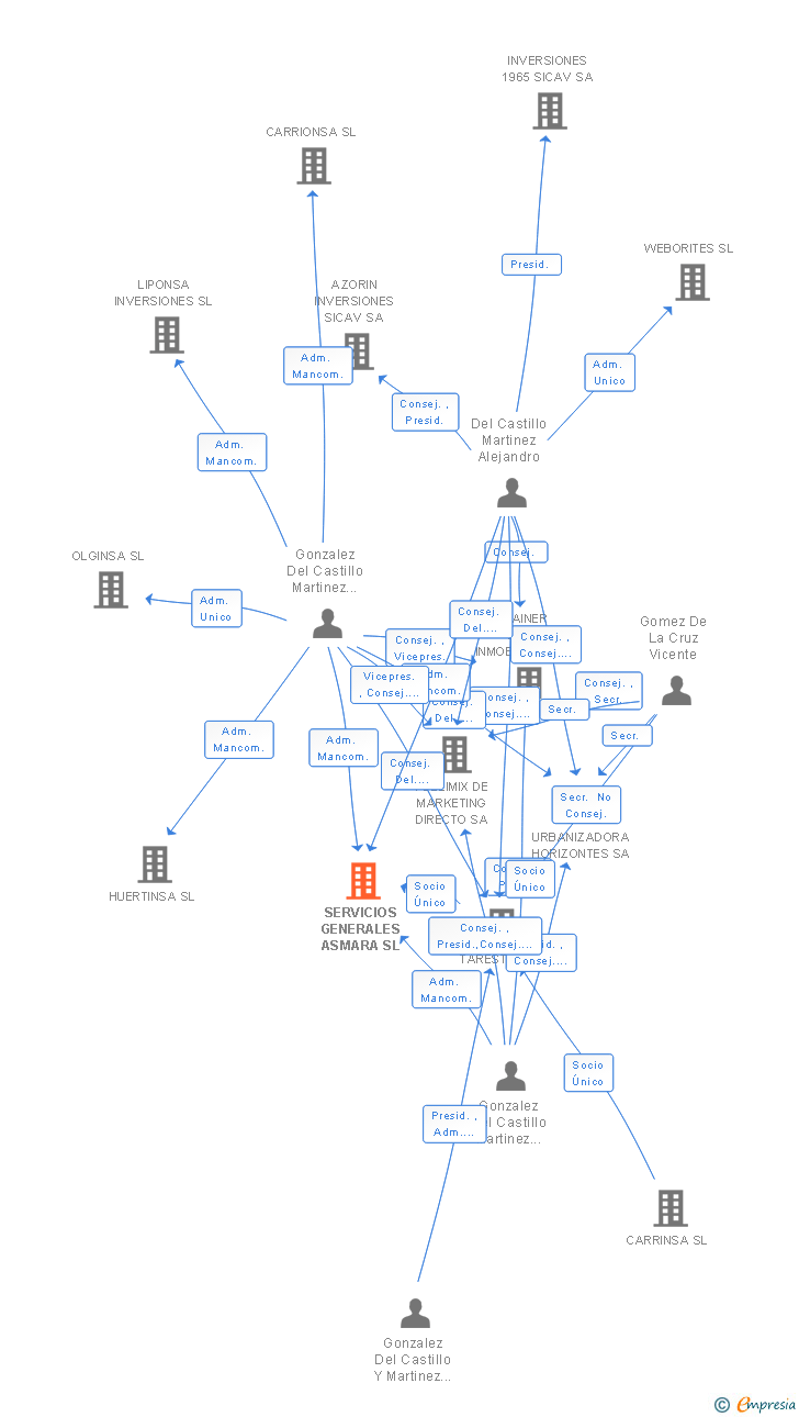 Vinculaciones societarias de SERVICIOS GENERALES ASMARA SL