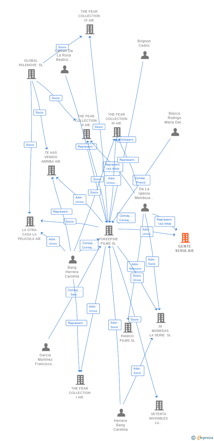 Vinculaciones societarias de GENTE SERIA AIE