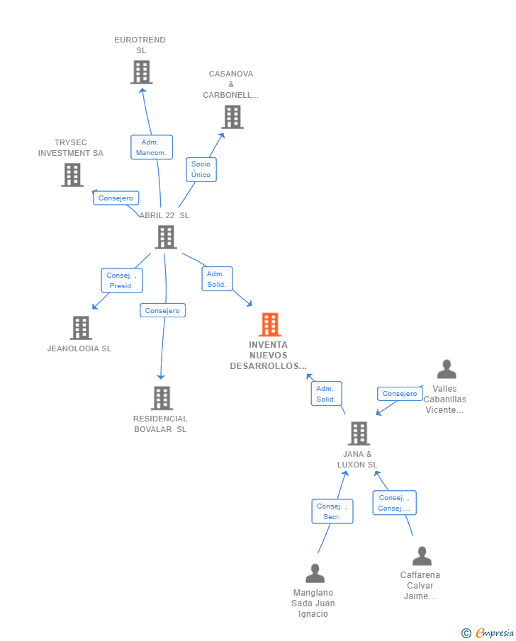 Vinculaciones societarias de INVENTA NUEVOS DESARROLLOS 2020 SL