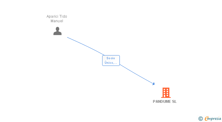 Vinculaciones societarias de PANDUME SL