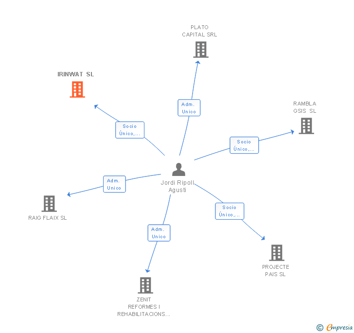 Vinculaciones societarias de IRINWAT SL (EXTINGUIDA)