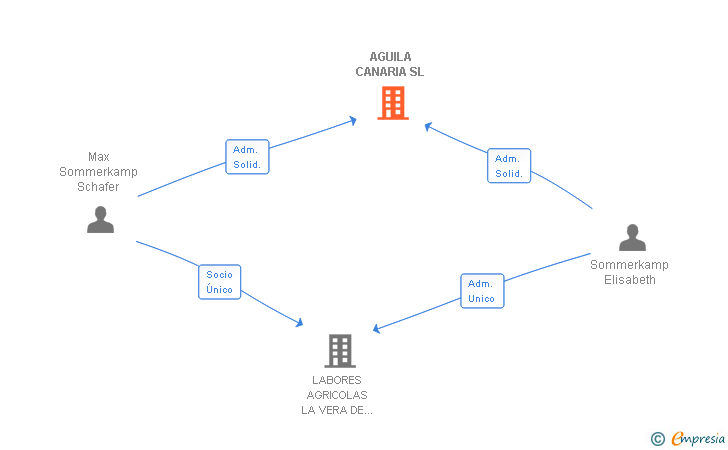 Vinculaciones societarias de AGUILA CANARIA SL