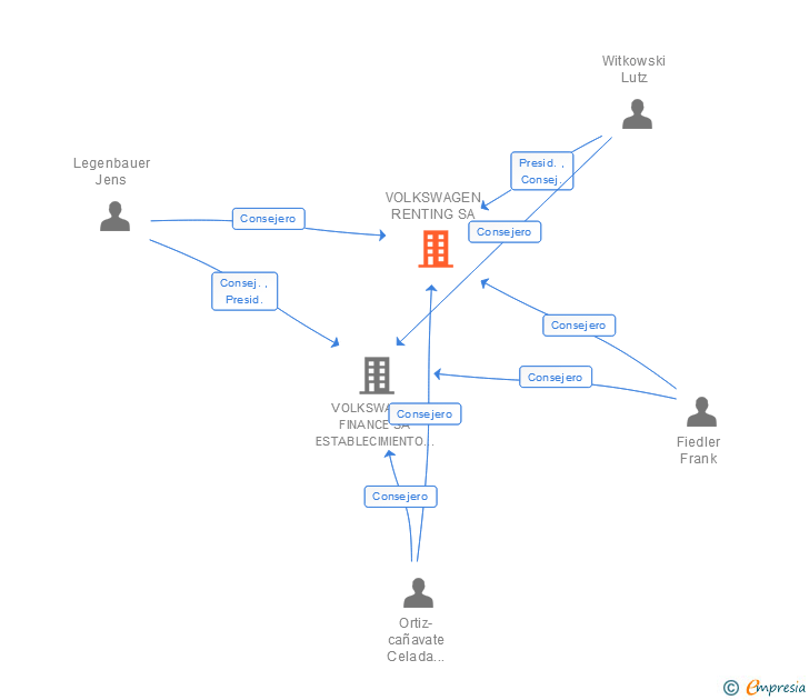 Vinculaciones societarias de VOLKSWAGEN RENTING SA