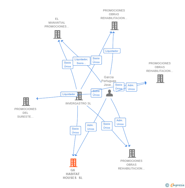 Vinculaciones societarias de G6 HABITAT HOUSES SL