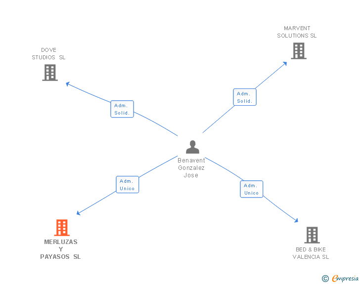 Vinculaciones societarias de MERLUZAS Y PAYASOS SL