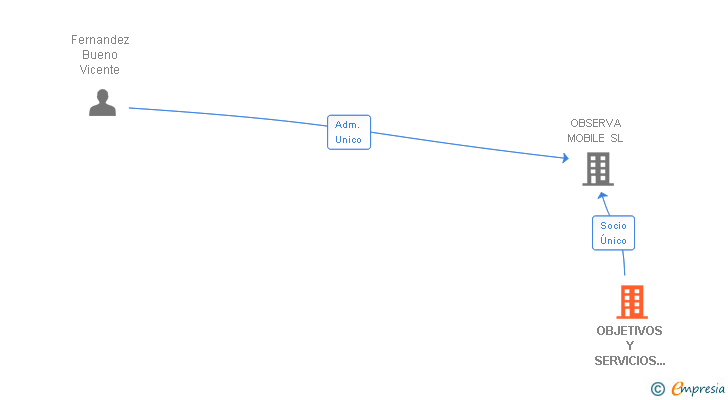 Vinculaciones societarias de OBJETIVOS Y SERVICIOS DE VALOR AÑADIDO SL