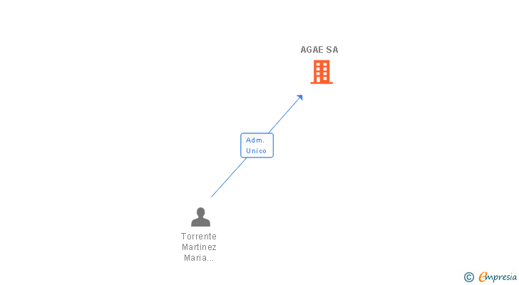 Vinculaciones societarias de AGAE SA