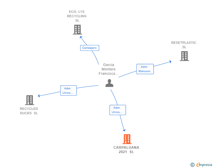 Vinculaciones societarias de CARPALUANA 2021 SL