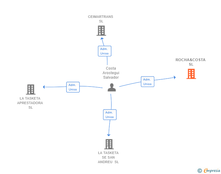 Vinculaciones societarias de ROCHA&COSTA SL