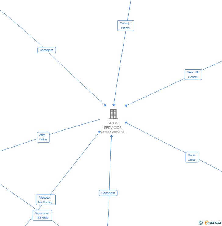 Vinculaciones societarias de FALCK AMBULANCE SOURCING SL