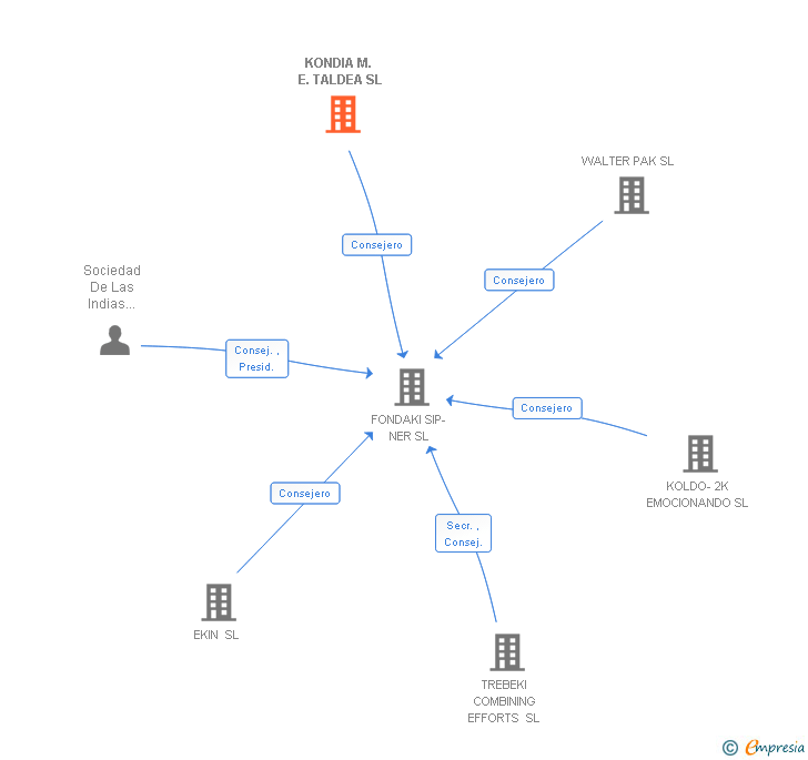 Vinculaciones societarias de KONDIA M. E. TALDEA SL