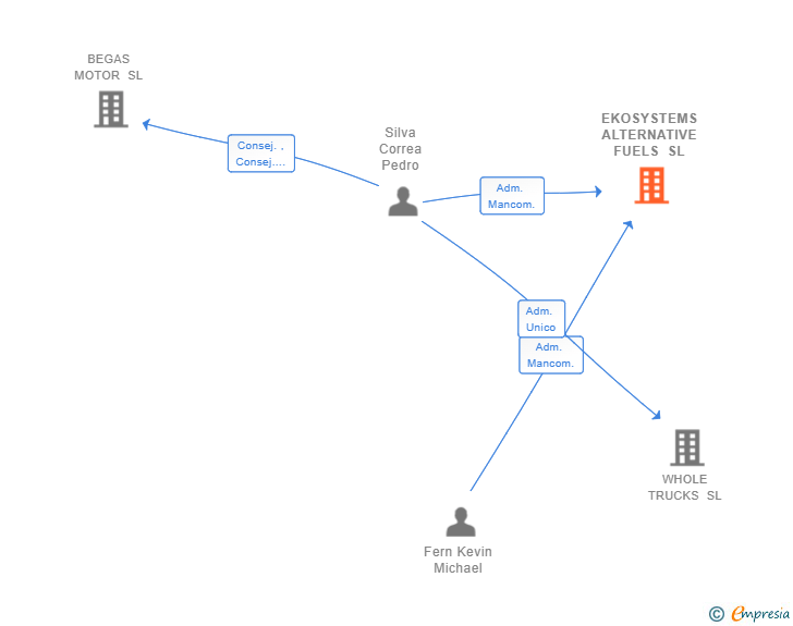 Vinculaciones societarias de EKOSYSTEMS ALTERNATIVE FUELS SL