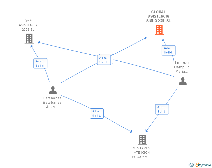 Vinculaciones societarias de GLOBAL ASISTENCIA SIGLO XXI SL
