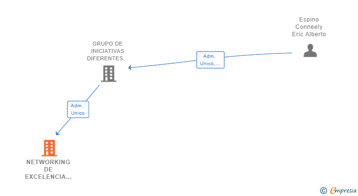 Vinculaciones societarias de NETWORKING DE EXCELENCIA SL