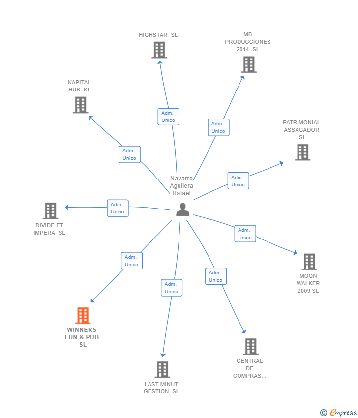 Vinculaciones societarias de WINNERS FUN & PUB SL