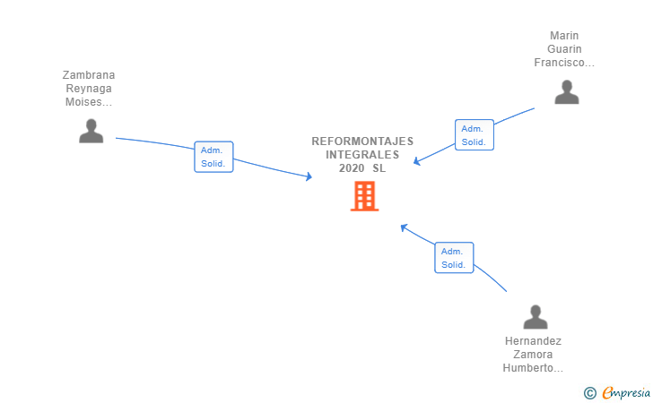 Vinculaciones societarias de REFORMONTAJES INTEGRALES 2020 SL