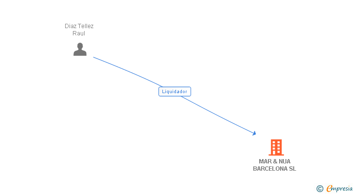 Vinculaciones societarias de MAR & NUA BARCELONA SL