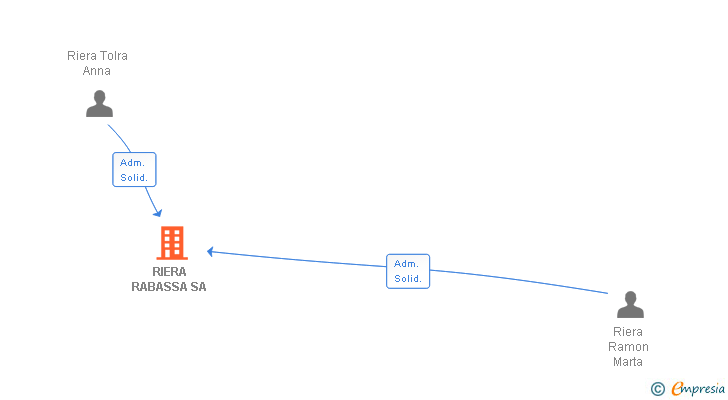 Vinculaciones societarias de RIERA RABASSA SA