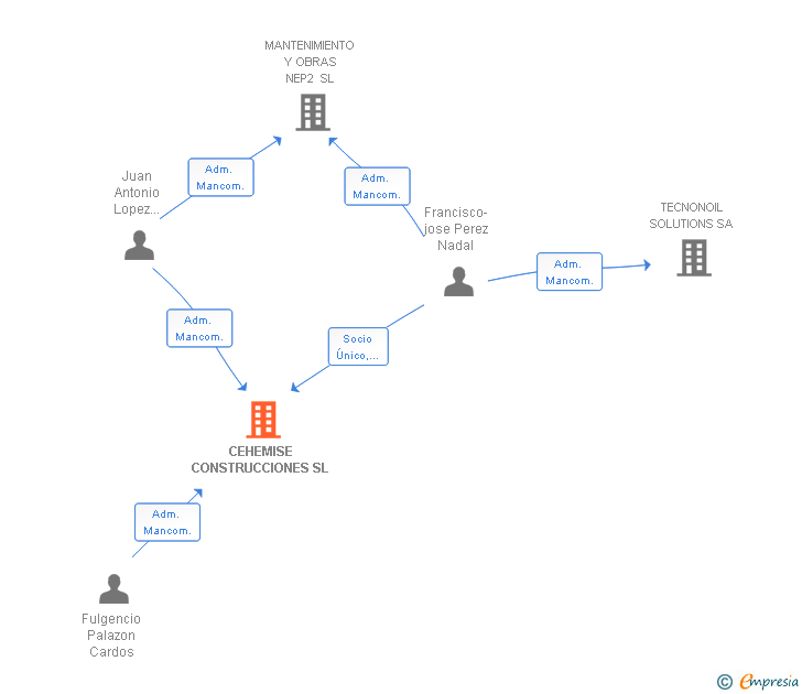 Vinculaciones societarias de CEHEMISE CONSTRUCCIONES SL