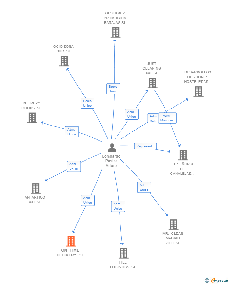 Vinculaciones societarias de ON-TIME DELIVERY SL