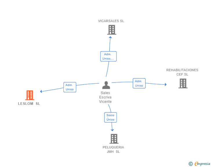 Vinculaciones societarias de LESLOM SL