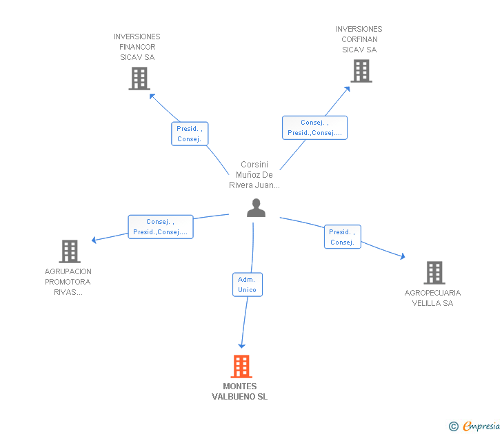 Vinculaciones societarias de MONTES VALBUENO SL