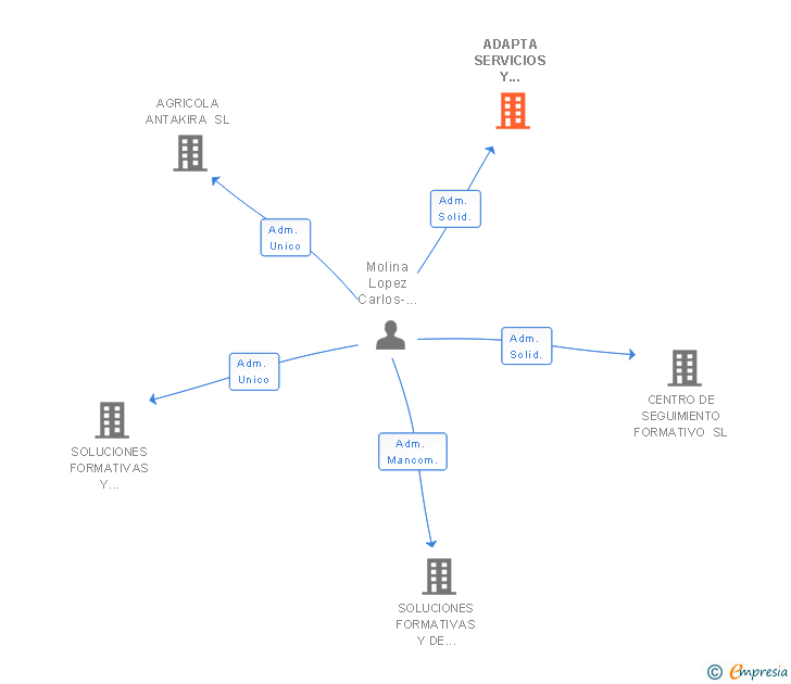 Vinculaciones societarias de ADAPTA SERVICIOS Y CONSULTORIA DE FORMACION SL