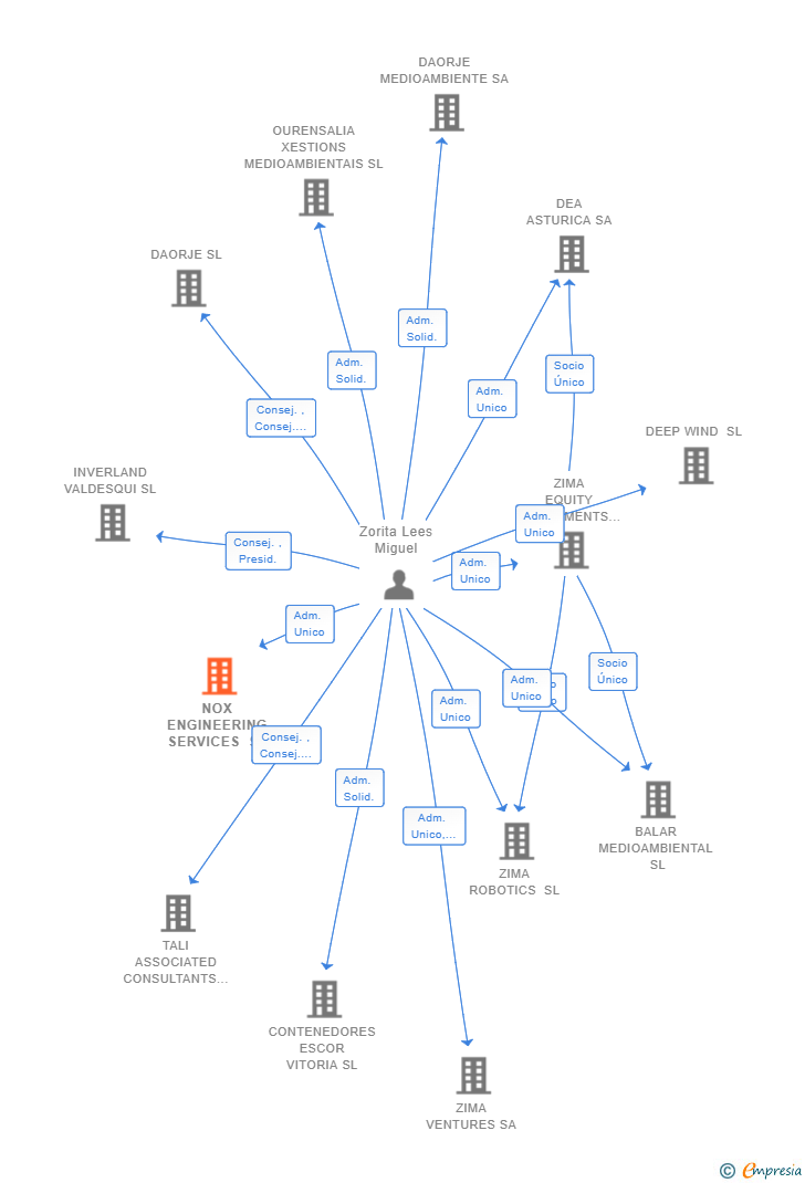 Vinculaciones societarias de NOX ENGINEERING SERVICES SL