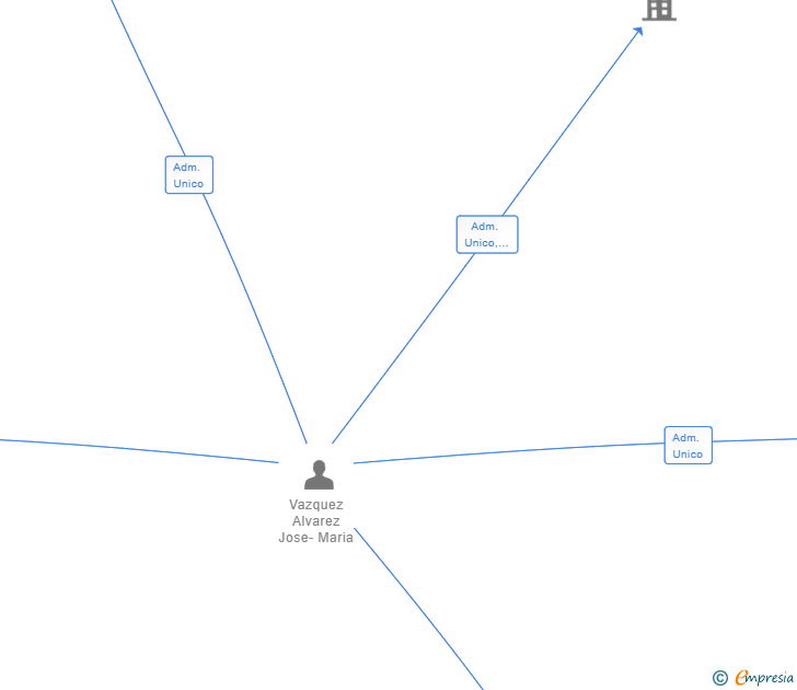 Vinculaciones societarias de COHERENCIA BAR SL