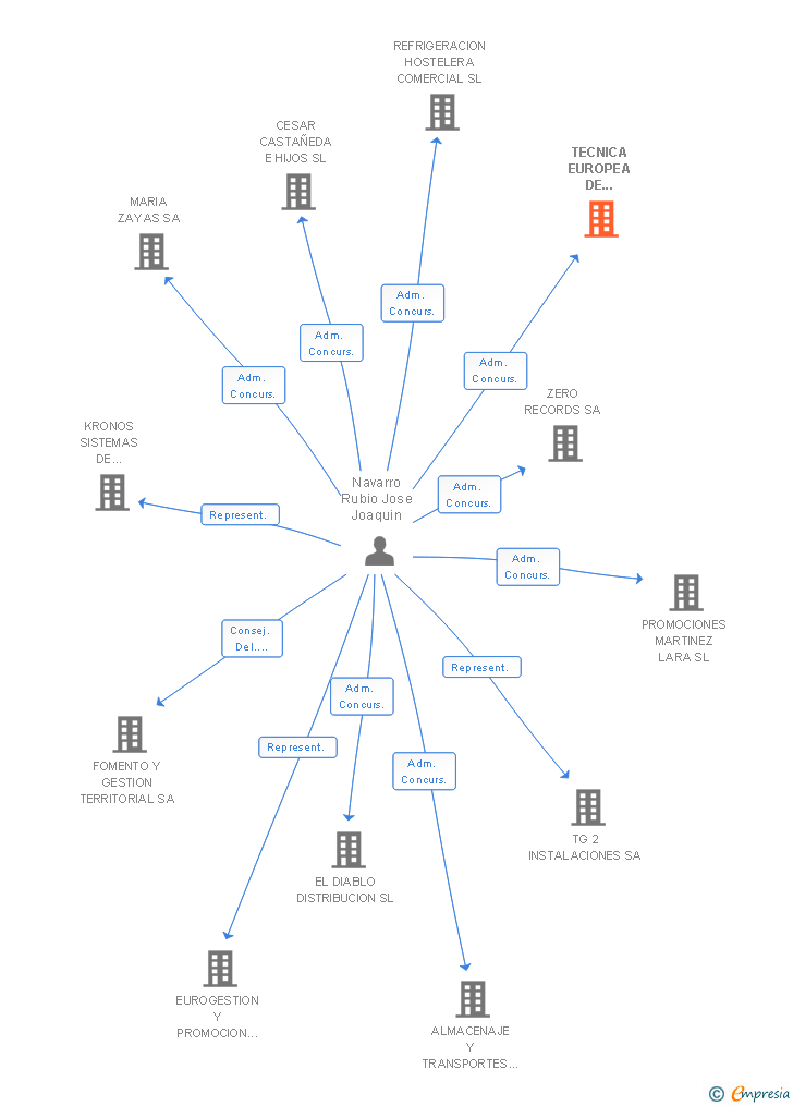 Vinculaciones societarias de TECNICA EUROPEA DE PROYECTOS Y OBRAS SL